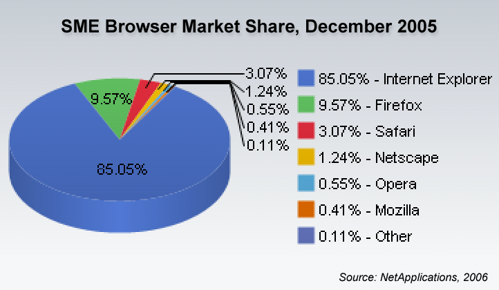 SME Browser Market Share December 2005