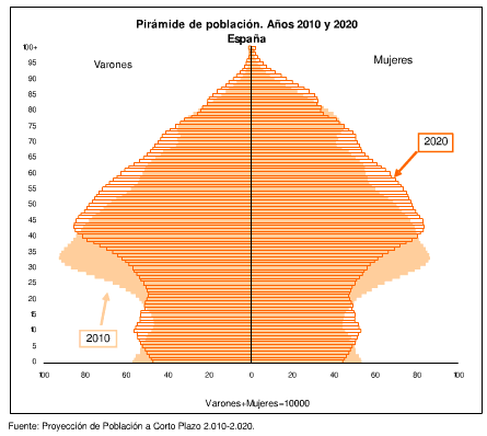Piramide de Poblacion España 2010-2020