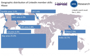 Distribución geográfica de miembros de LinkedIn con HBase en su perfil