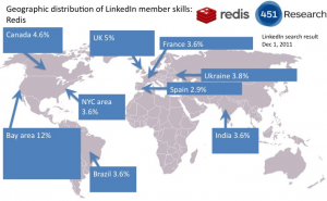 Distribución geográfica de miembros de LinkedIn con Redis en su perfil