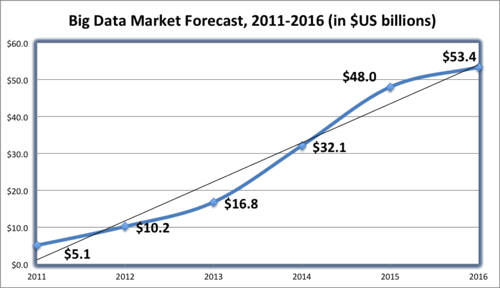 Big Data Market Forecast 2011-2016 (Wikibon)