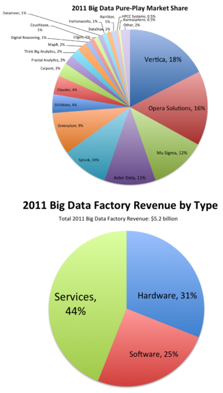 Pure Players Big Data Share and Revenue