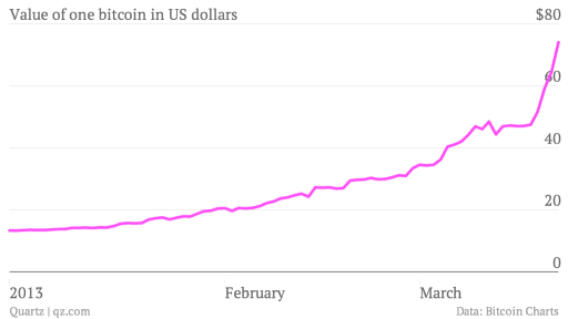 Value of one bitcoin in US dollars