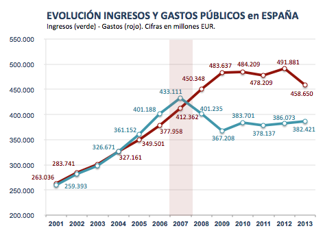 Evolución de Ingresos y Gastos en España 2001-2013