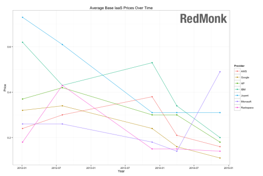 Average base IaaS prices over time