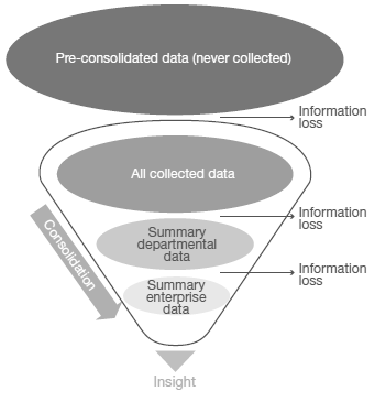 Data consolidation information loss