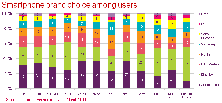 Smartphone brand choice among users by age