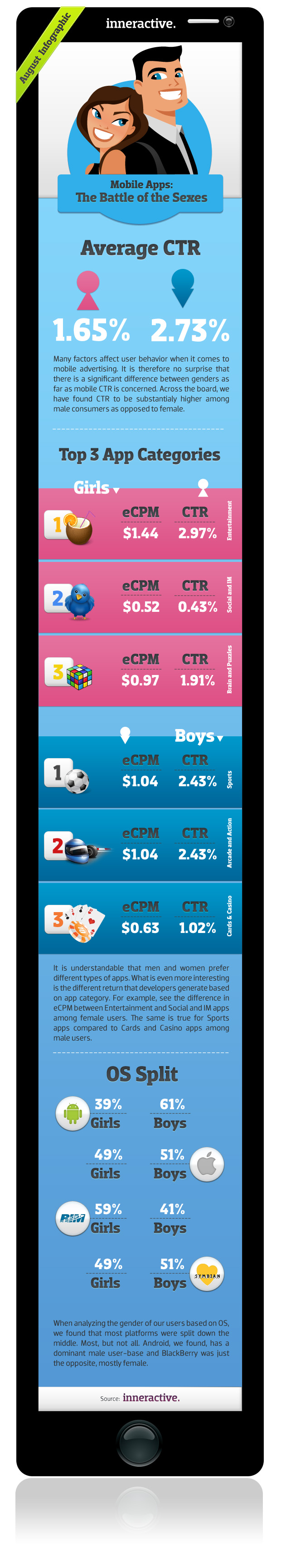 Mobile Apps: The Battle of The Sexes