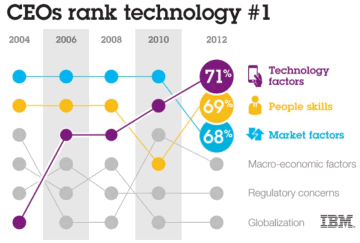 CEOs rank technology #1