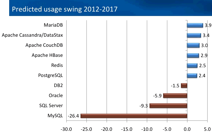 MySQL Predicted Usage Swing