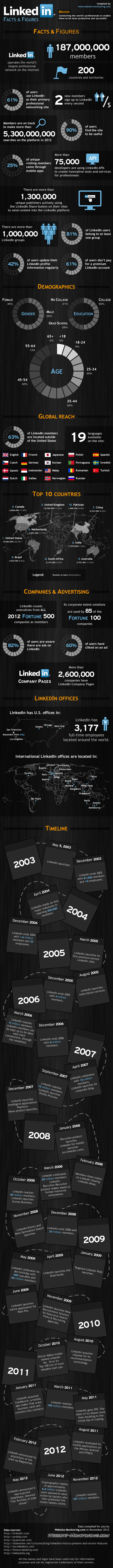 LinkedIn Facts & Figures