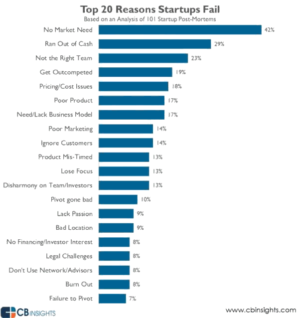 Top 20 Reasons Why Startups Fail
