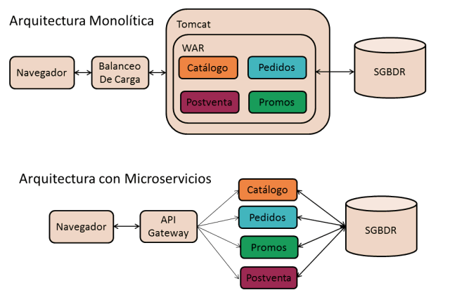 Tomcat vs. Microservices