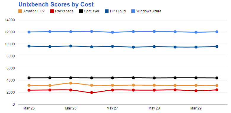 UnixBench Scores by Cost