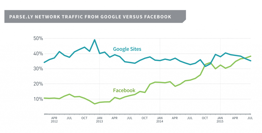 Parse.ly Google vs. Facebook