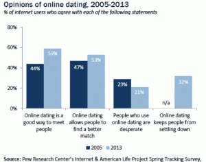 Opinions on Online Dating 2005 vs 2013