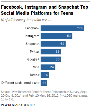 Uso de redes sociales en adolescentes