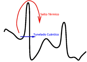 Salto térmico vs Tunelado cuántico