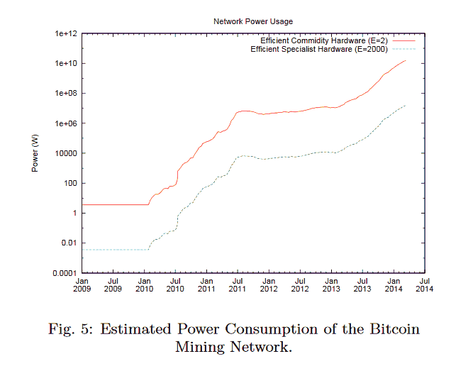 Bitcoin Power Consumption Evolution